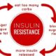 Insulin (and Sulfonylureas) Induced Fat Gain